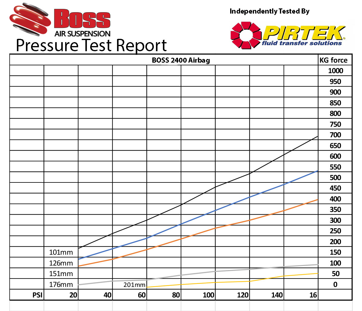 2400-Boss-Airbag-Presure-Test - Boss Air Suspension 2400 Boss Airbag Pressure Test
