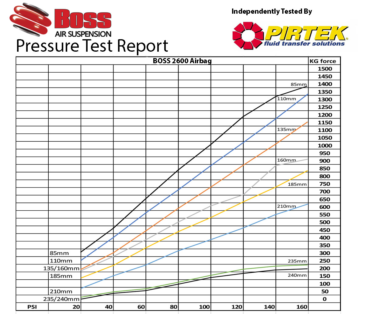 2600-Boss-Airbag-Presure-Test - Boss Air Suspension 2600 Boss Airbag Pressure Test